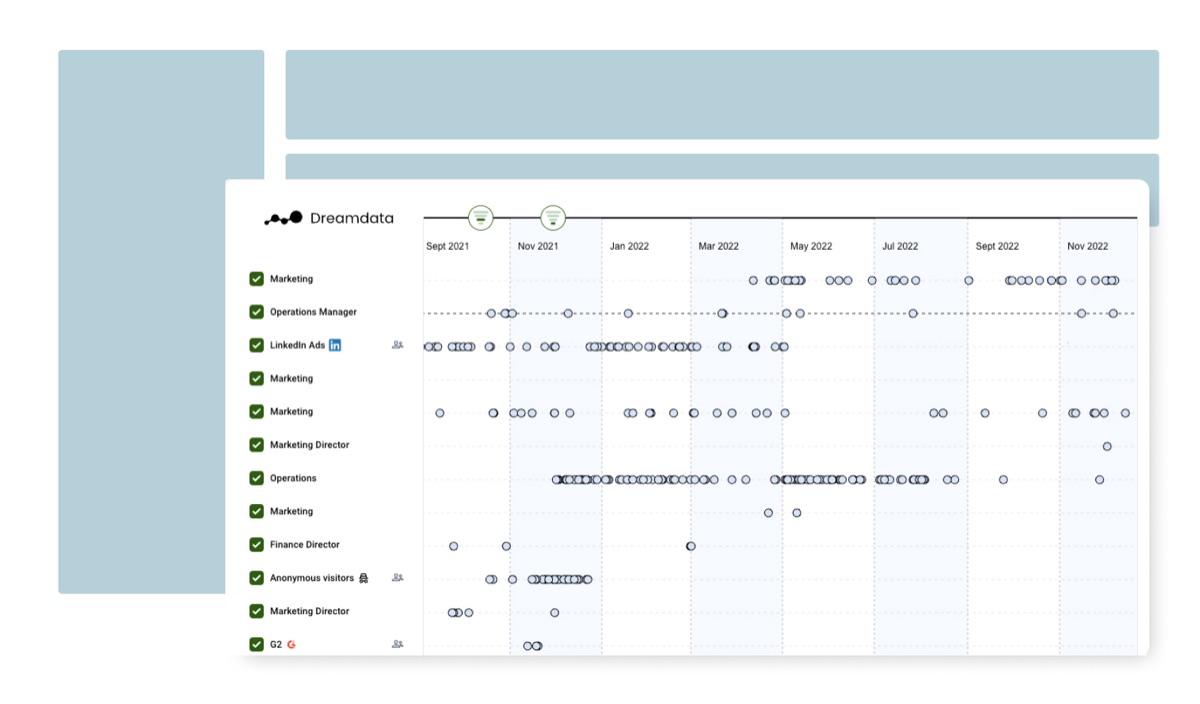 Dreamdata customer journey timeline dashboard