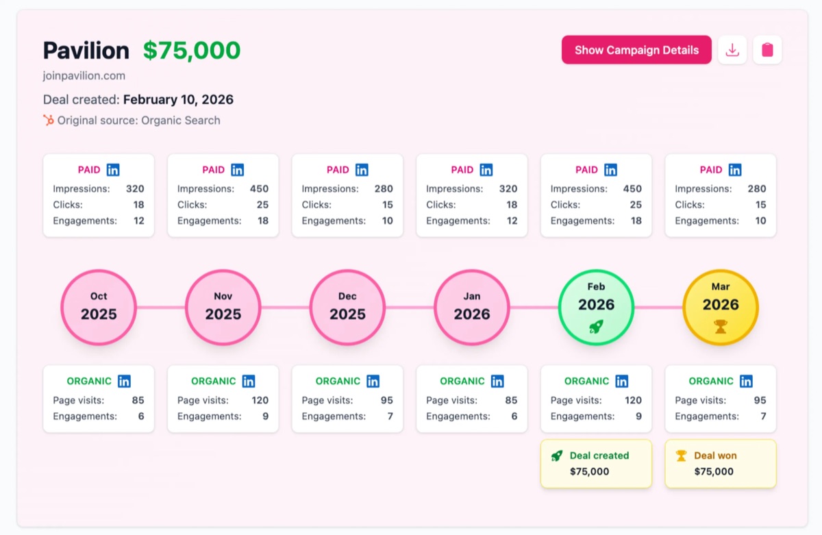 Fibbler customer journey dashboard for LinkedIn advertising