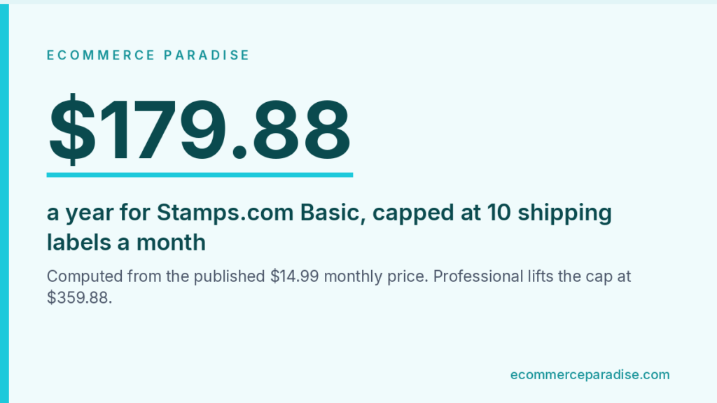 Data card showing Stamps.com Basic costs 179.88 dollars a year and caps at 10 shipping labels a month