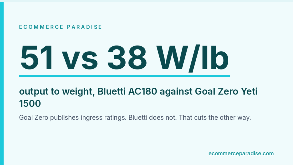 Data card: 51 vs 38 W/lb, output to weight, Bluetti AC180 against Goal Zero Yeti 1500