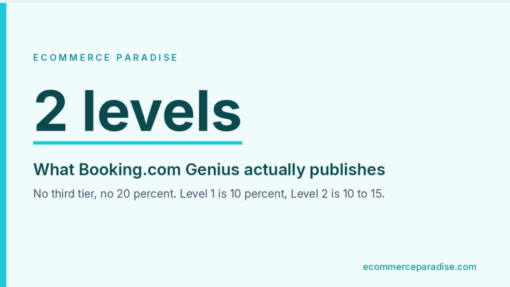 Booking.com Genius publishes two levels only, not a third tier at 20 percent