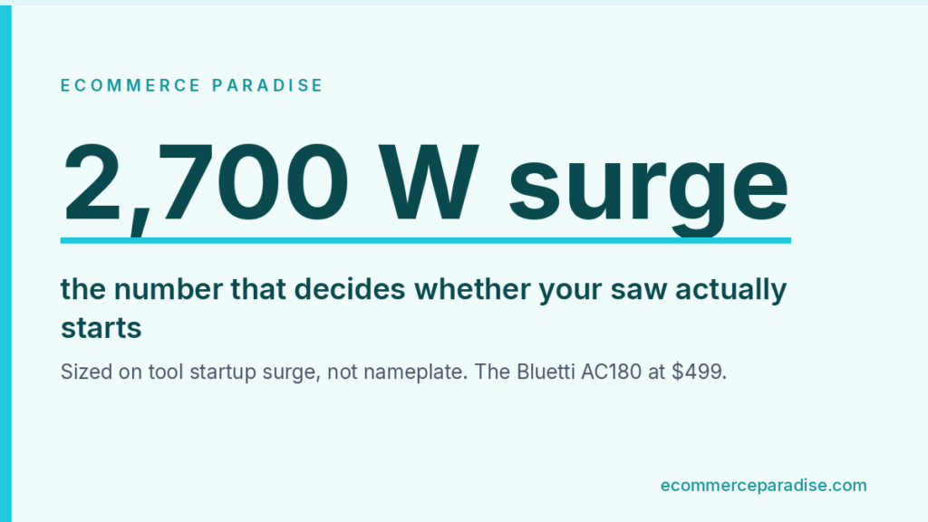 Data card: 2,700 W surge, the number that decides whether your saw actually starts