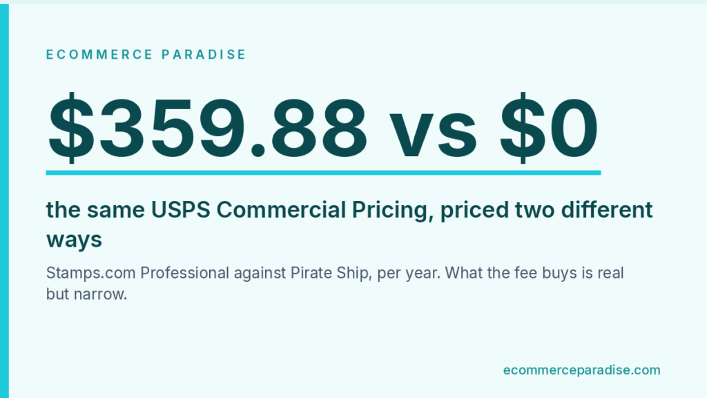Data card comparing Stamps.com Professional at 359.88 dollars a year against Pirate Ship at zero