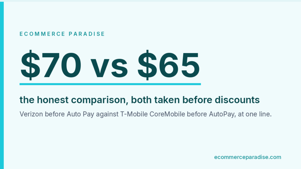 Data card comparing Verizon at 70 dollars against T-Mobile CoreMobile at 65 dollars before discounts