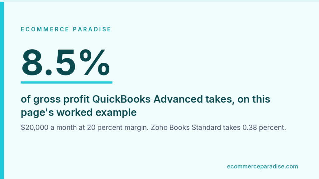 Data card showing QuickBooks Advanced taking 8.5 percent of gross profit in a worked example