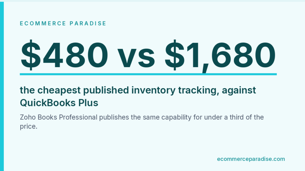 Data card comparing $480 for Zoho Books Professional against $1,680 for QuickBooks Plus