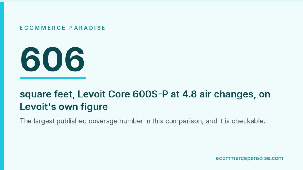 Data card showing 606 square feet of coverage for the Levoit Core 600S-P