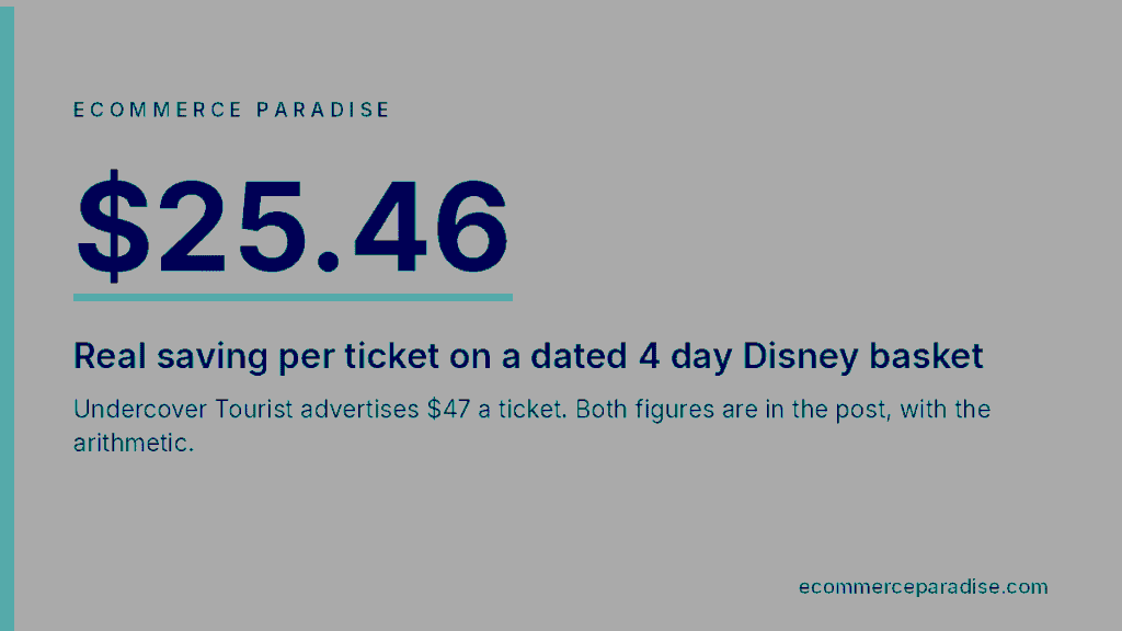 The real Disney ticket saving was 25.46 dollars against an advertised 47 dollars