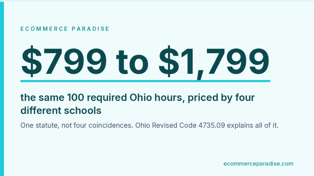 Data card showing Ohio real estate pre-licensing priced from $799 to $1,799 for the same 100 hours