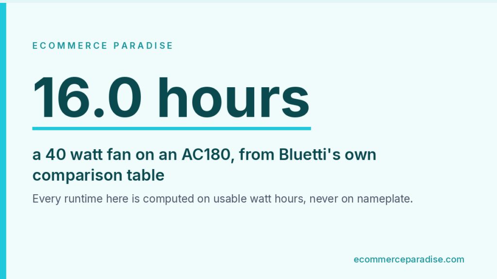 Data card showing 16.0 hours of 40 watt fan runtime on a Bluetti AC180