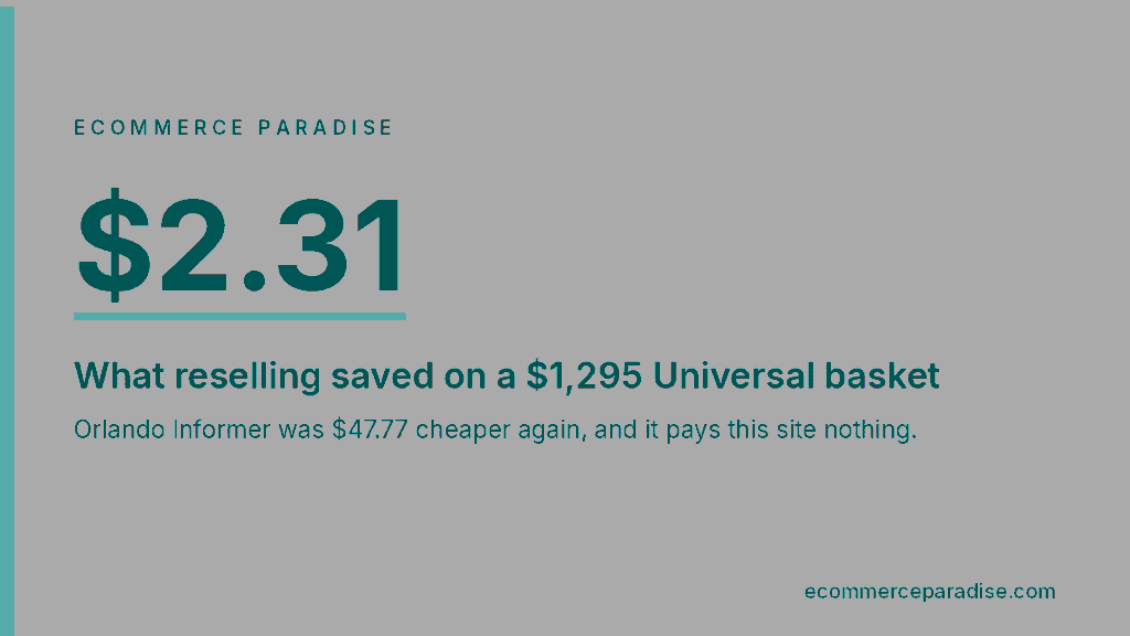 Reselling saved 2.31 dollars on a 1295 dollar Universal Orlando basket