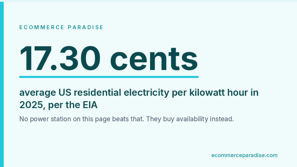 Data card showing 17.30 cents, the 2025 average US residential electricity rate per kilowatt hour