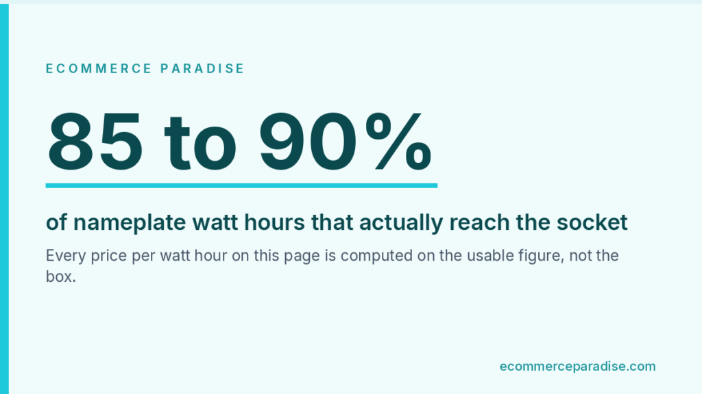 Data card showing 85 to 90 percent of nameplate watt hours reaching the socket