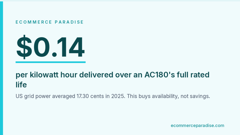 Data card showing 14 cents per kilowatt hour delivered over a Bluetti AC180's rated life