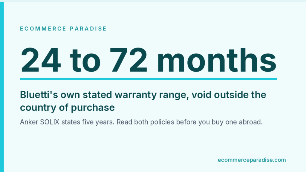 Data card showing Bluetti's stated warranty range of 24 to 72 months