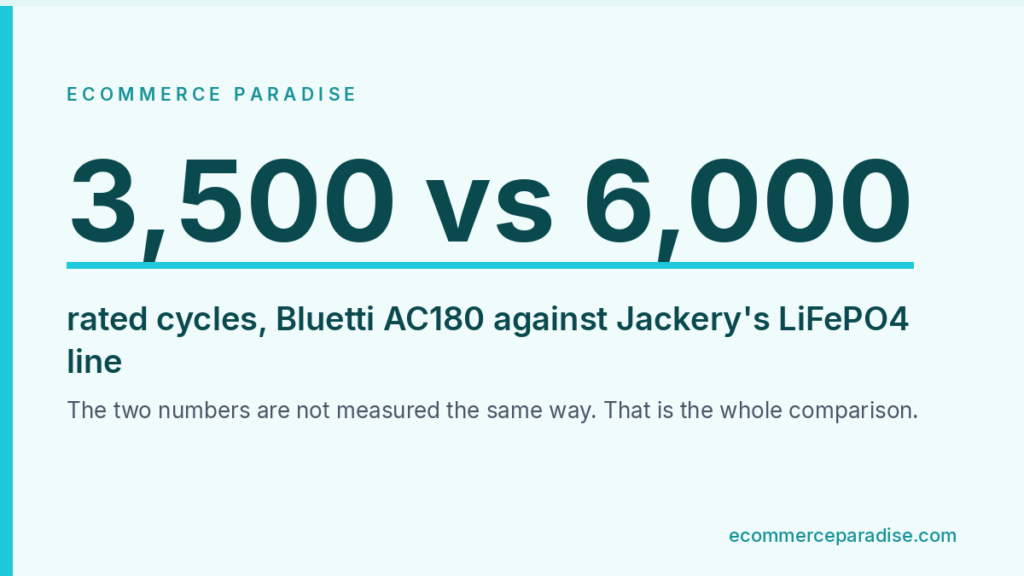 Data card comparing 3,500 rated cycles on the Bluetti AC180 against Jackery's 6,000