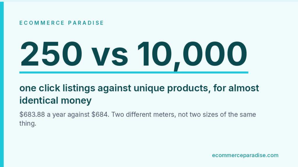 Data card comparing 250 Doba listings against 10,000 Spocket unique products at the same annual price