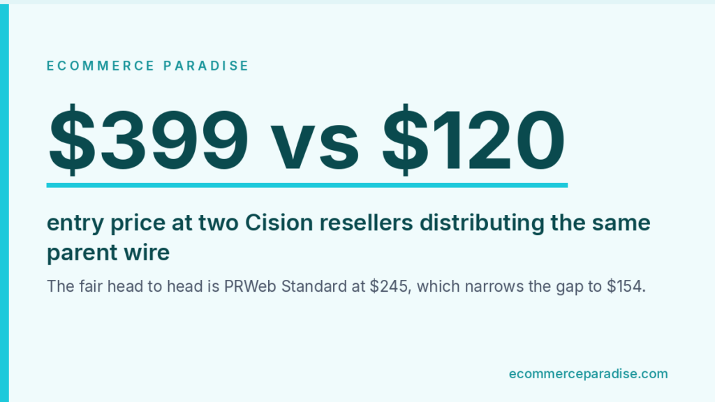 Data card comparing eReleases at $399 against PRWeb at $120 entry price