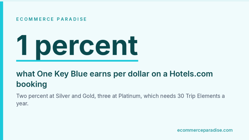 Data card showing One Key Blue earning 1 percent per dollar on Hotels.com