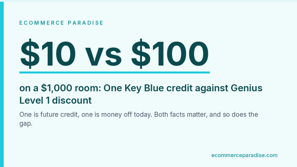 Data card comparing $10 of One Key credit against a $100 Booking.com Genius discount on a $1,000 room