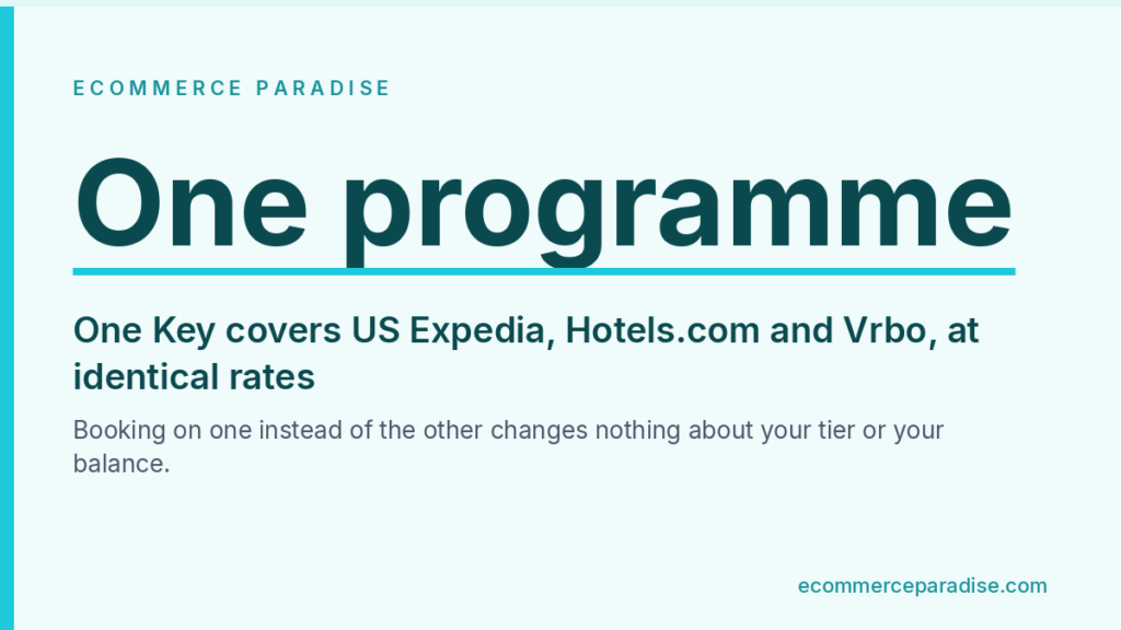 Data card noting One Key covers Expedia, Hotels.com and Vrbo at identical earning rates