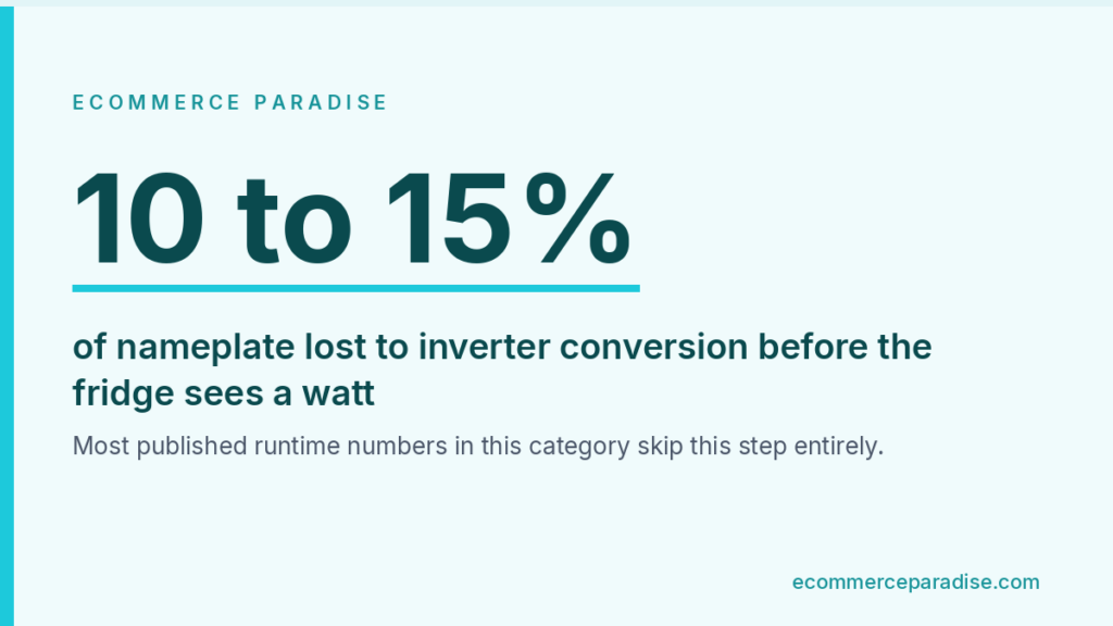 Data card showing 10 to 15 percent of nameplate capacity lost to inverter conversion