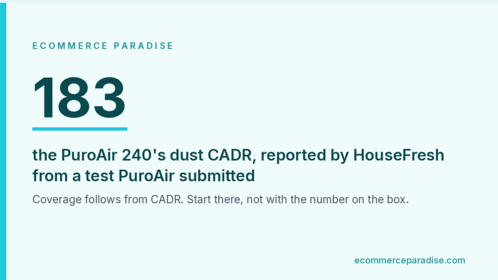 Data card showing 183, the PuroAir 240 dust CADR figure reported by HouseFresh