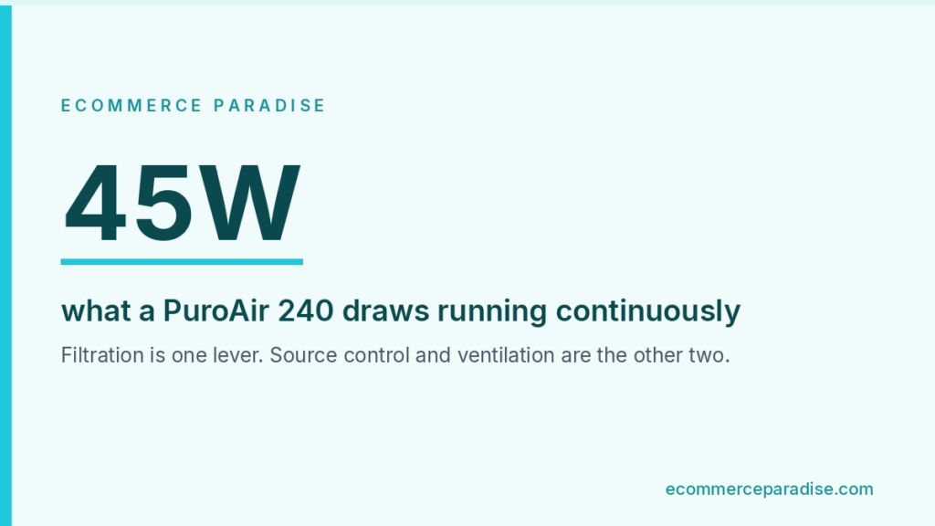 Data card showing 45 watts, the continuous draw of a PuroAir 240 air purifier
