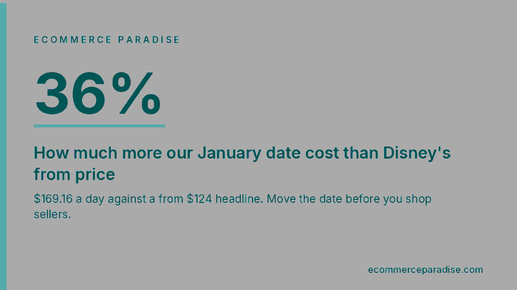 Our January Disney date cost 36 percent more per day than Disney's from price