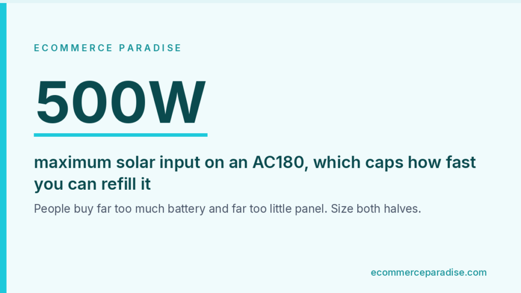 Data card showing 500 watts maximum solar input on the Bluetti AC180