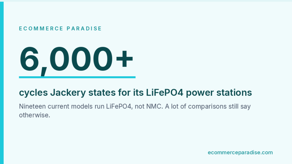 Data card showing over 6,000 cycles for Jackery's LiFePO4 portable power stations