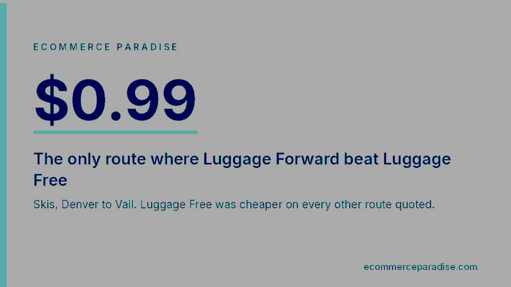 Luggage Forward beat Luggage Free by 99 cents on skis and lost every other route