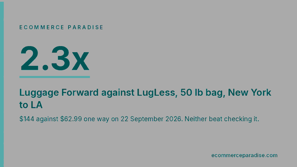 Luggage Forward cost 2.3 times LugLess on a 50 lb bag New York to Los Angeles