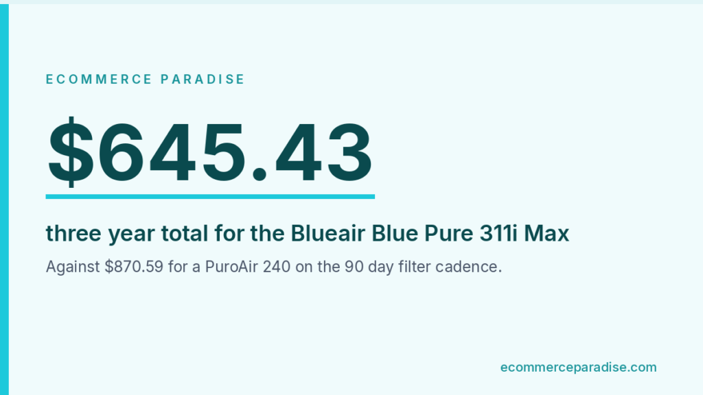 Data card showing $645.43, the three year total cost of the Blueair Blue Pure 311i Max