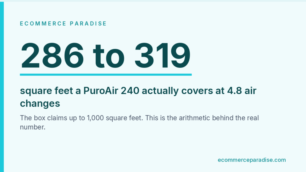 Data card showing 286 to 319 square feet, the PuroAir 240 real coverage at 4.8 air changes per hour