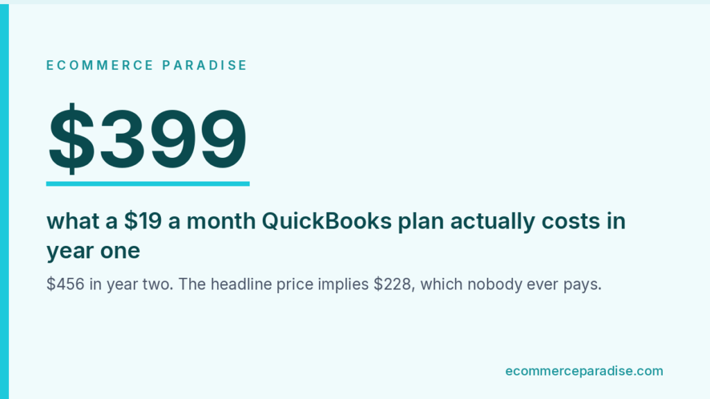 Data card showing $399, the real first year cost of a $19 per month QuickBooks plan