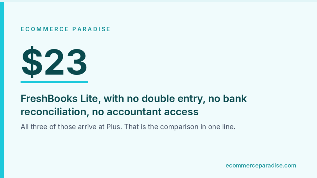 Data card showing FreshBooks Lite at $23 without double entry accounting