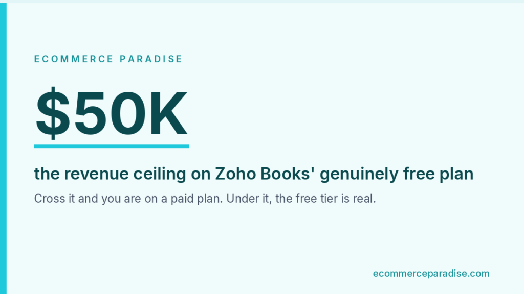 Data card showing the $50K revenue ceiling on the Zoho Books free plan