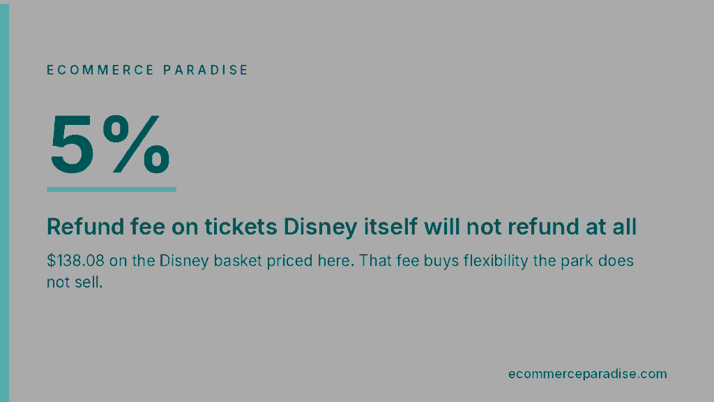 Undercover Tourist charges a 5 percent refund fee, 138 dollars on this Disney basket