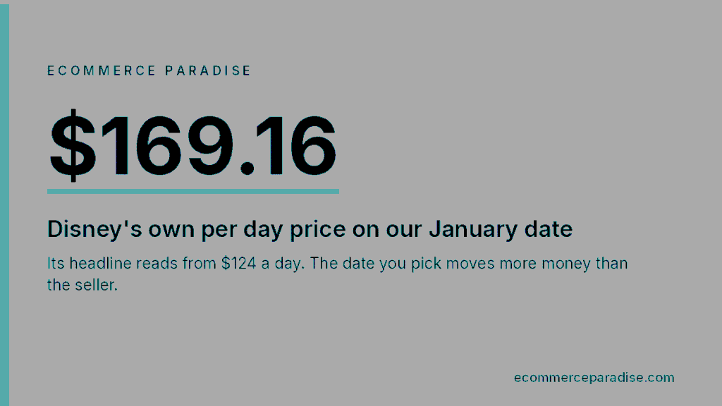 Disney charged 169.16 dollars a day on our January date against a from 124 dollar headline