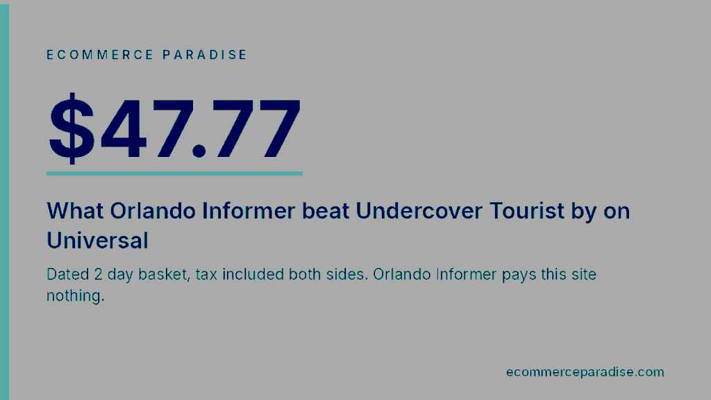Orlando Informer beat Undercover Tourist by 47.77 dollars on a dated Universal basket
