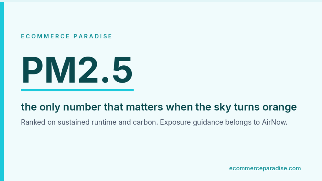 Data card: PM2.5, the only number that matters when the sky turns orange
