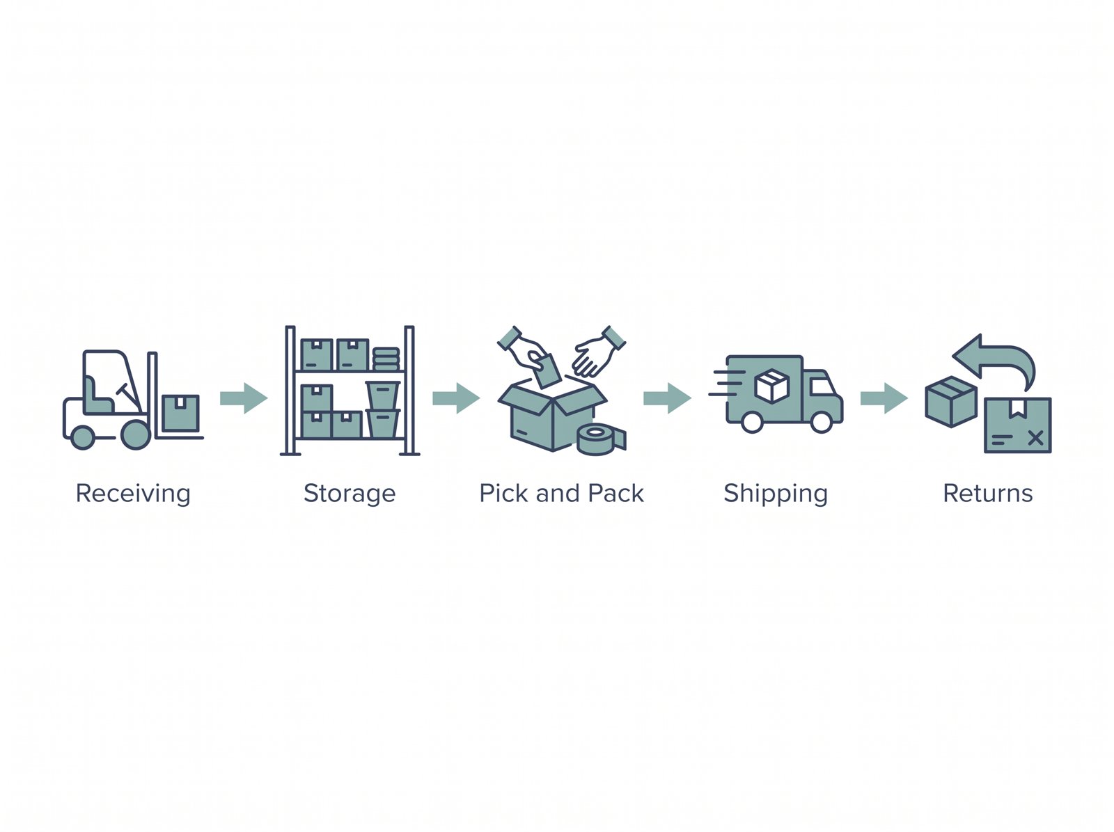 Illustration of the 3PL fulfillment process from receiving and storage to returns
