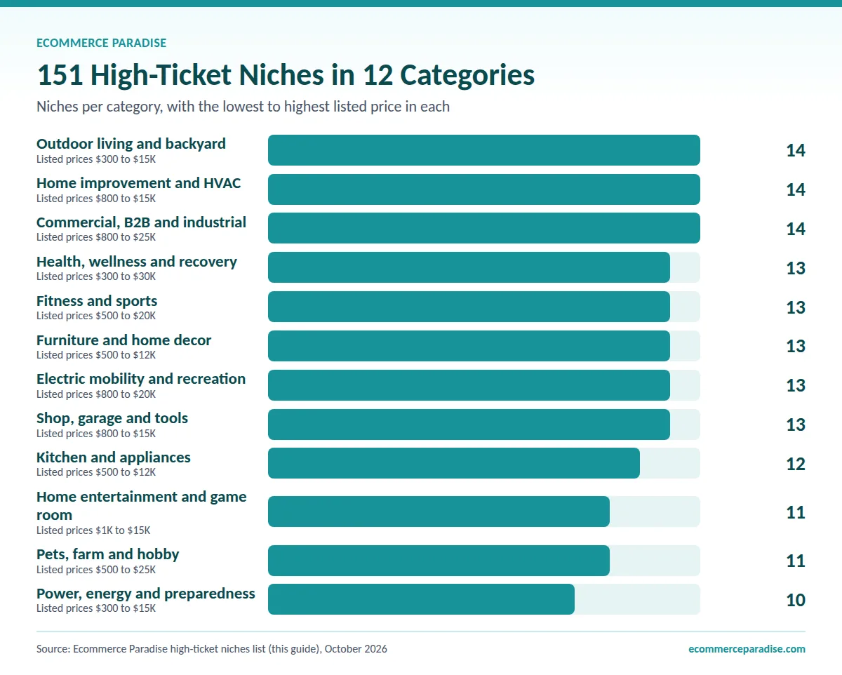 151 high-ticket niches in 12 categories, from 10 niches in power and energy to 14 in outdoor living
