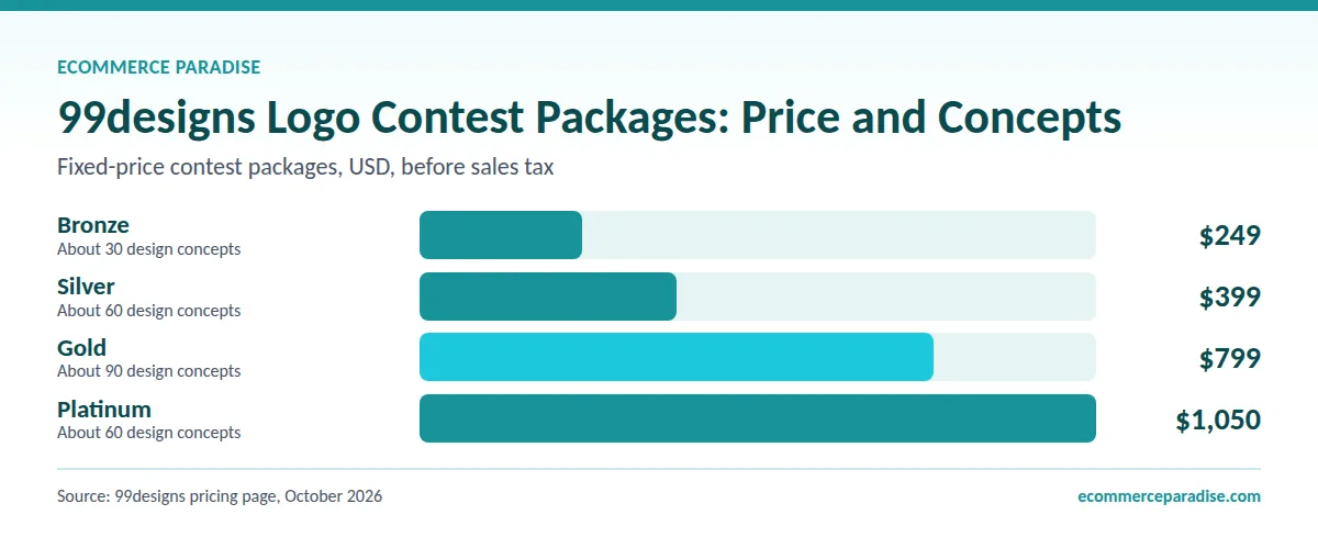 Bar chart of 99designs logo contest prices: Bronze $249, Silver $399, Gold $799, Platinum $1,050