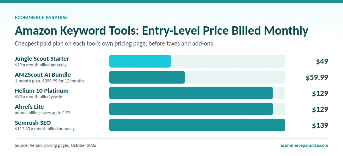 Bar chart of entry-level monthly prices: Jungle Scout $49, AMZScout $59.99, Helium 10 $129, Ahrefs $129, Semrush $139