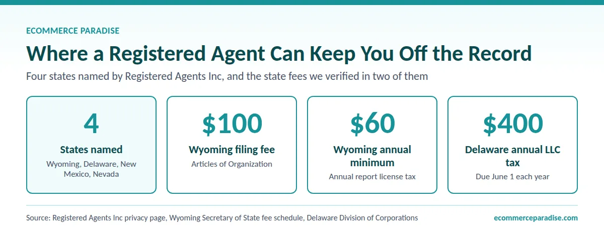 Four tiles: four states named, $100 Wyoming filing fee, $60 Wyoming annual minimum, $400 Delaware annual LLC tax