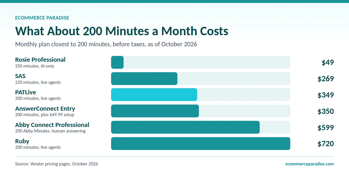 Bar chart of monthly cost for about 200 minutes: SAS $269, PATLive $349, AnswerConnect $350, Ruby $720