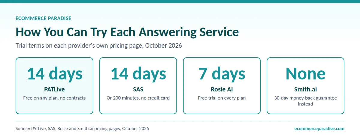 Free trial lengths: PATLive 14 days, SAS 14 days, Rosie AI 7 days, Smith.ai none with a 30-day refund