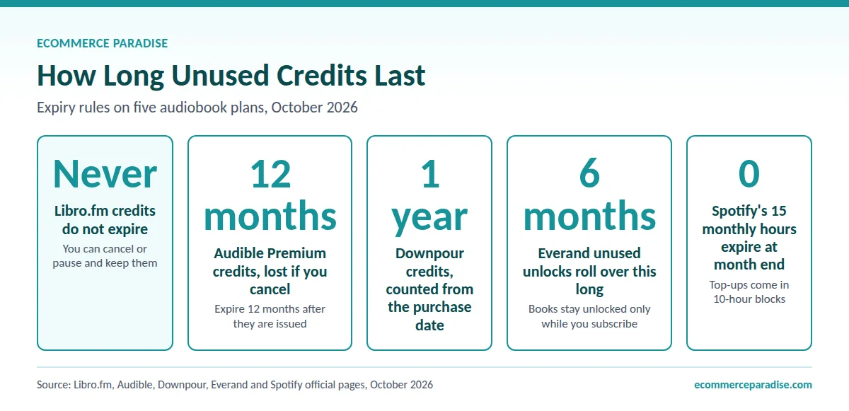Audiobook credit expiry rules by service Five tiles showing credit expiry: Libro.fm never, Audible 12 months, Downpour 1 year, Everand 6 months, Spotify 0